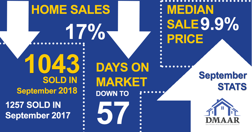 Des Moines Metro September Housing Trends 