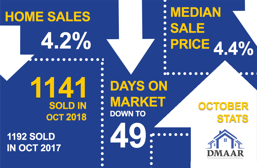 Des Moines October Housing Stats Infographic