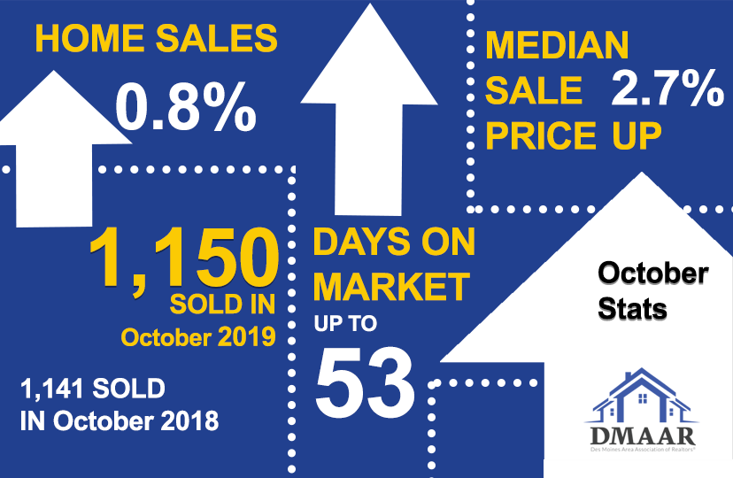 Des Moines Area Housing Stats October 19