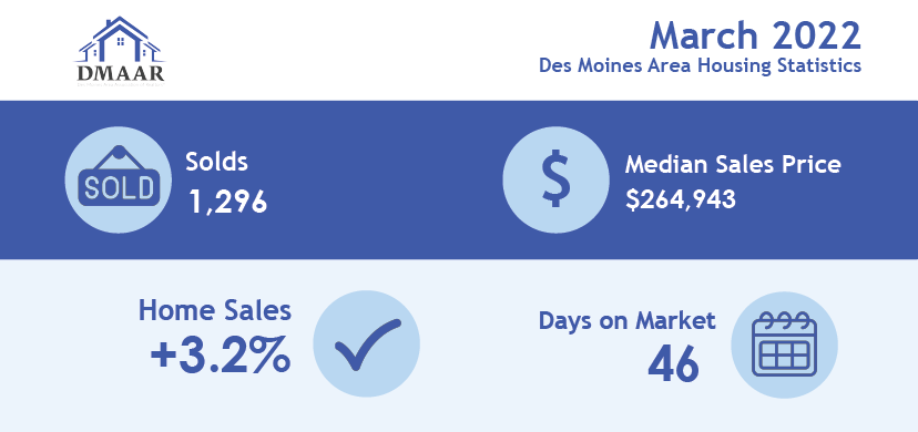 March 2022 Des Moines Area Home Sales