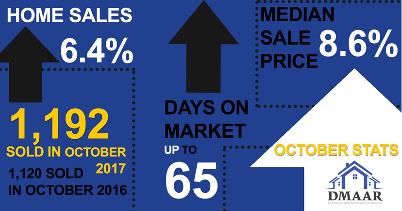 Des Moines Area October 2017 Housing Stats Infographic