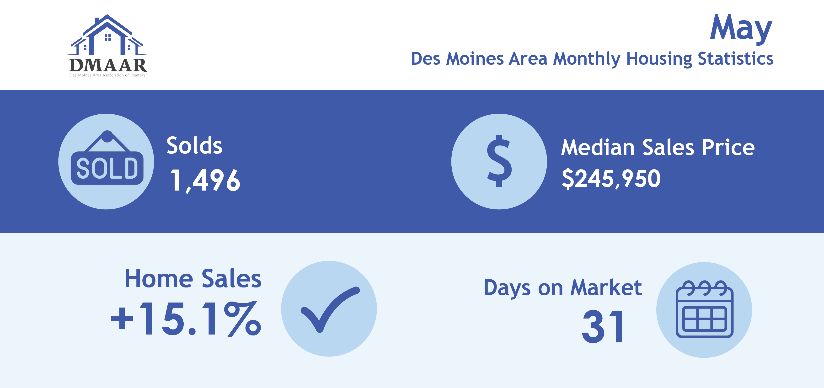 May Housing Stats in Des Moines Area